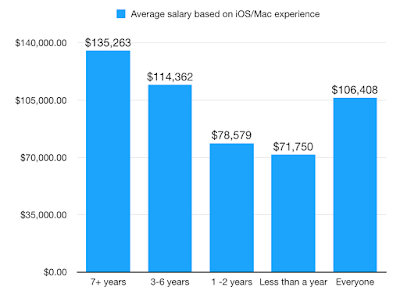 iOS Developer Salary