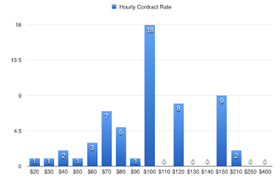 Contract Rate