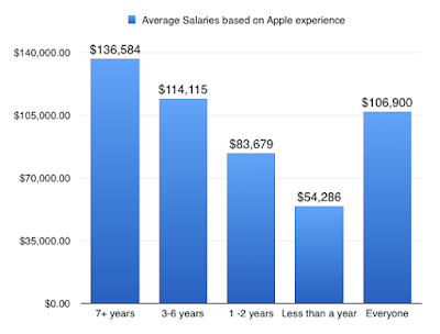 iOS Salary